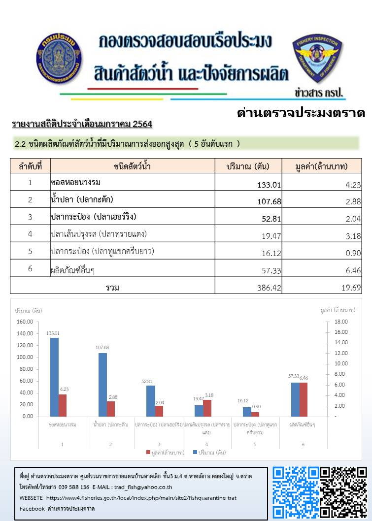 รายงานชนิดและปริมาณการนำเข้า - ส่งออกสัตว์น้ำและผลิตภัณฑ์สัตว์น้ำ และจำนวนเรือประมงต่างประเทศ จำนวนครั้งที่เข้าเทียบท่าผ่านทางด่านตรวจประมงตราด ประจำเดือน มกราคม 2564..คลิก