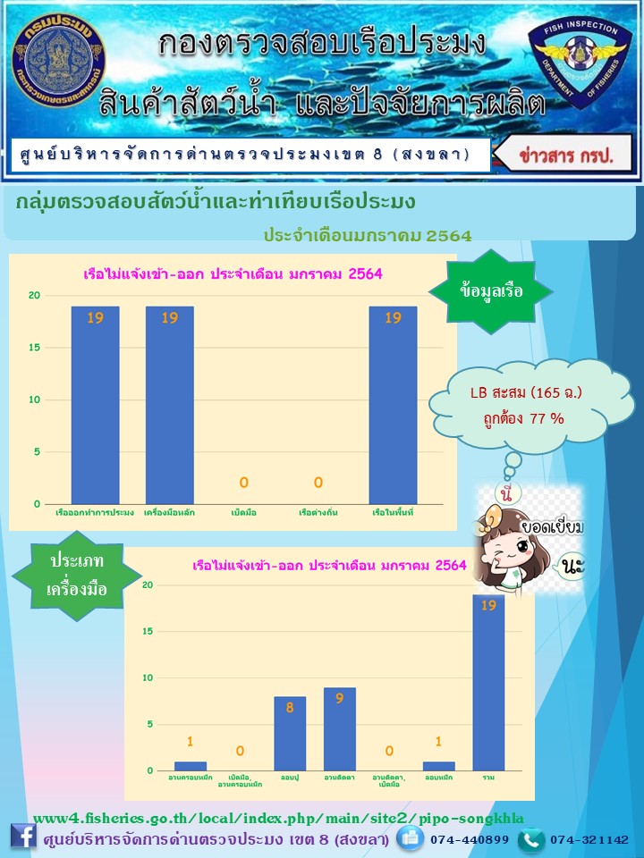 ผลการปฏิบัติงานประจำเดือนมกราคม 2564  (ของเรือไม้แจ้งเข้า-ออก)..คลิก