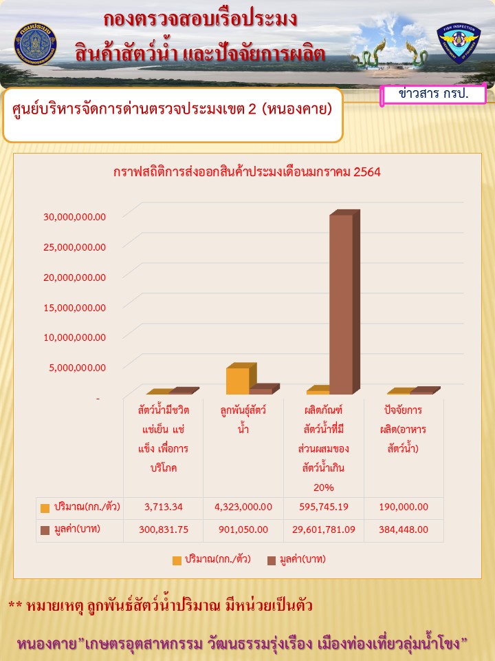 กราฟสถิติการส่งออกสินค้าประมง เดือนมกราคม 2564..คลิก