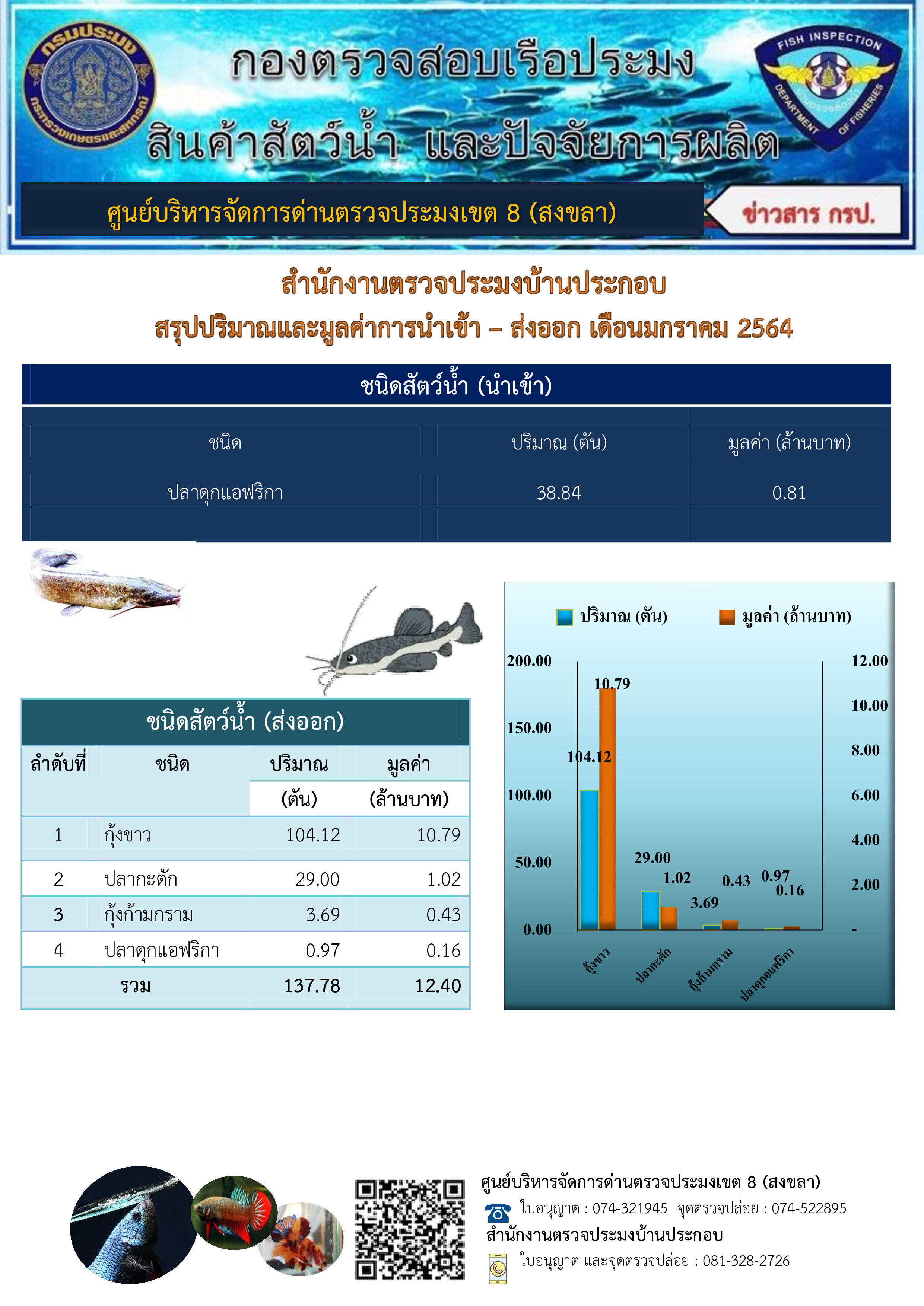 ตารางแสดงชนิด ปริมาณ มูลค่าสัตว์น้ำที่นำเข้า-ส่งออก ทางสำนักงานตรวจประมงบ้านประกอบ ประจำเดือนมกราคม2564..คลิก