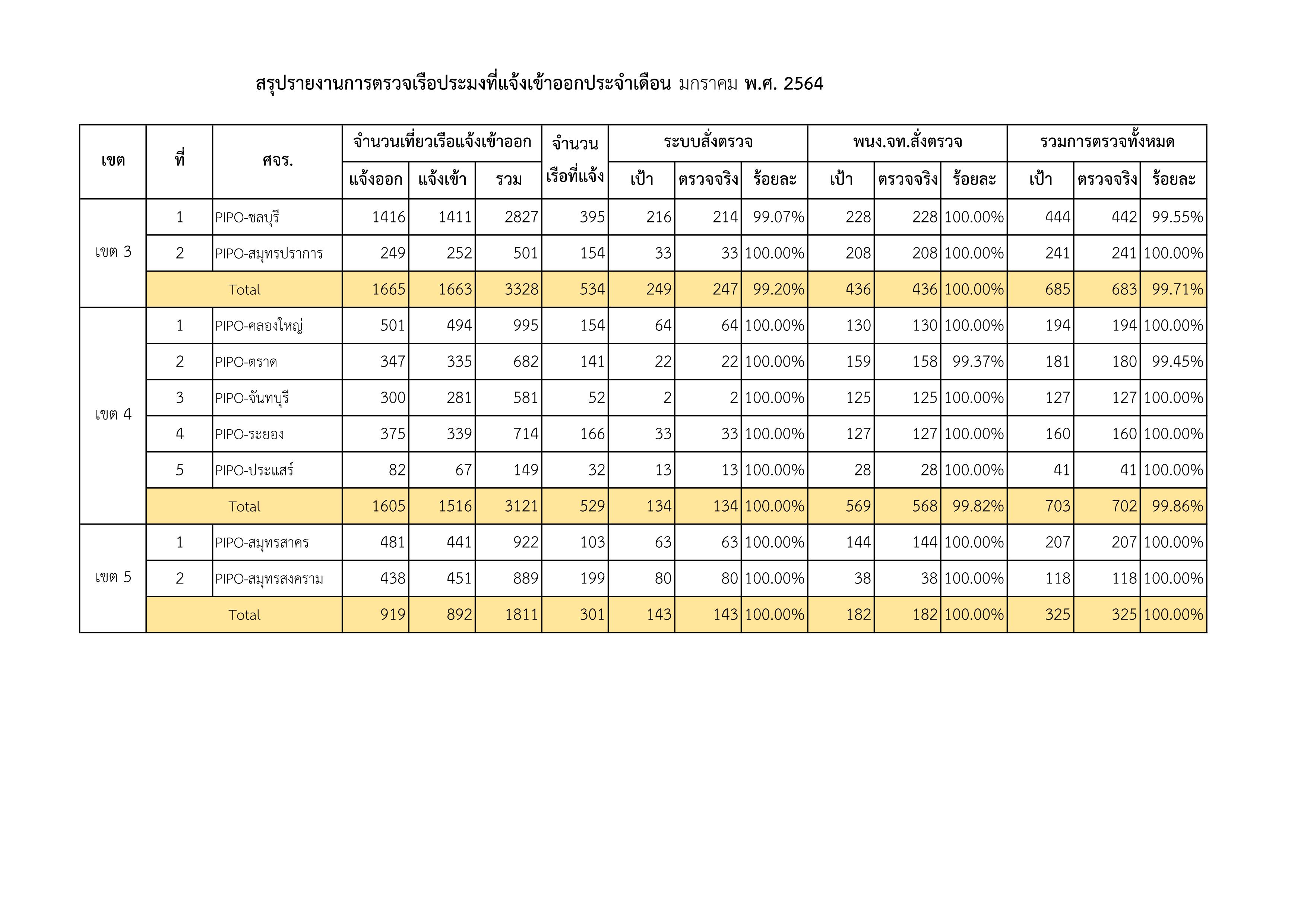 รายงานการตรวจสอบเรือประมงไทยที่แจ้งเข้าออก ประจำเดือน มกราคม 2564..คลิก