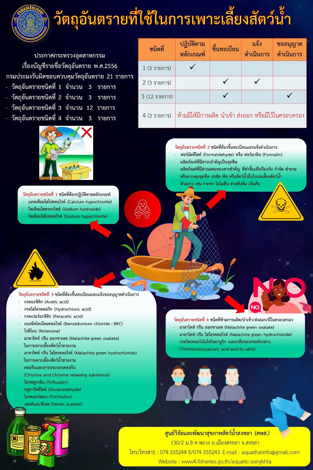 วัตถุอันตรายที่ใช้ในการเพาะเลี้ยงสัตว์น้ำ..คลิก