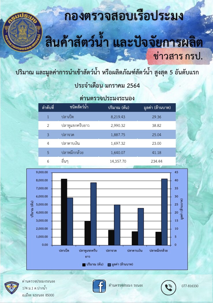 ปริมาณและมูลค่าการนำเข้าสัตว์น้ำ หรือผลิตภัณฑ์สัตว์น้ำ สูงสุด 5 อันดับแรก..คลิก