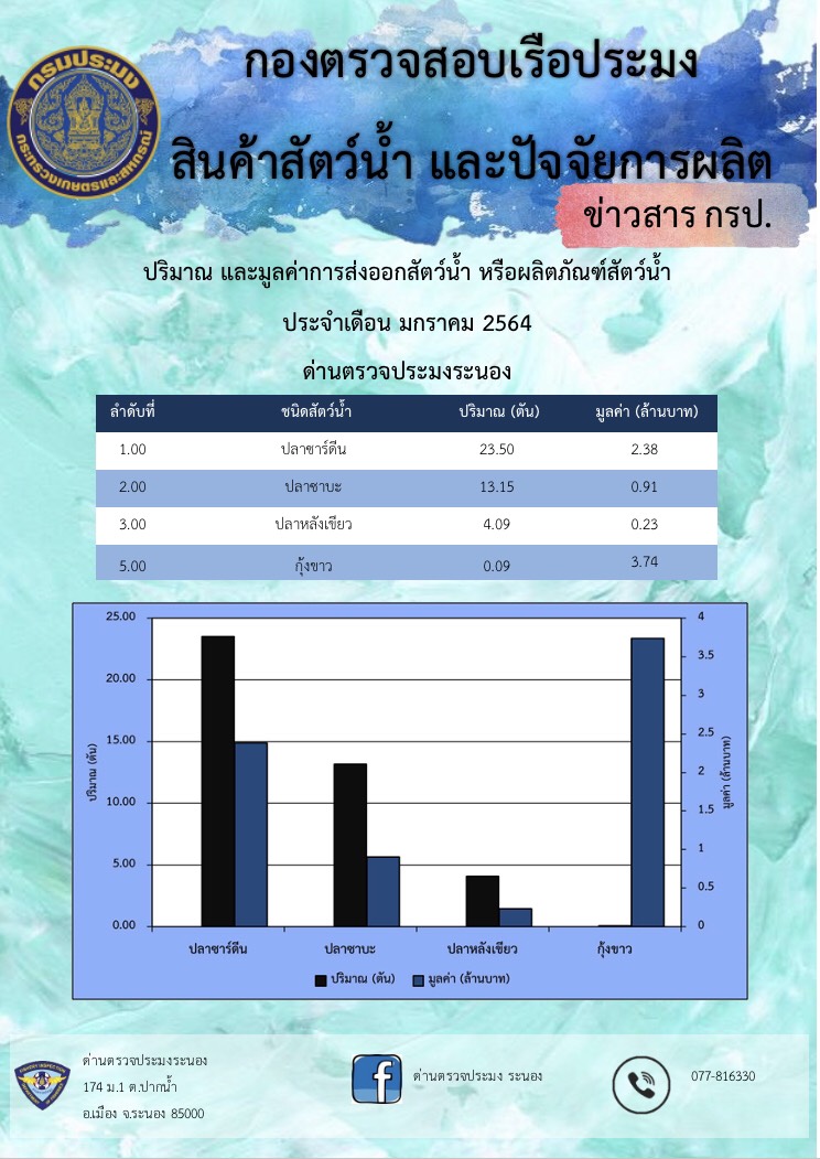 ปริมาณและมูลค่าการส่งออกสัตว์น้ำ หรือผลิตภัณฑ์สัตว์น้ำ..คลิก