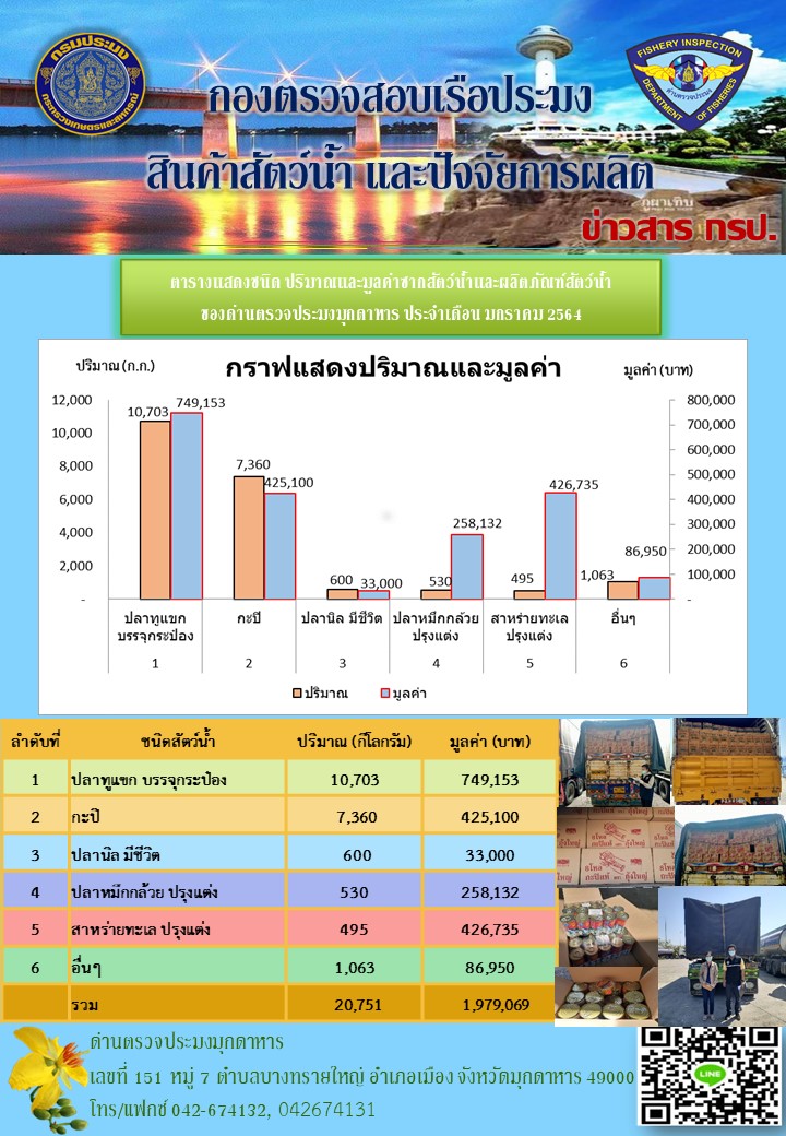 ตารางแสดงชนิด ปริมาณและมูลค่าสัตว์น้ำและผลิตภัณฑ์สัตว์น้ำมากที่สุด..คลิก