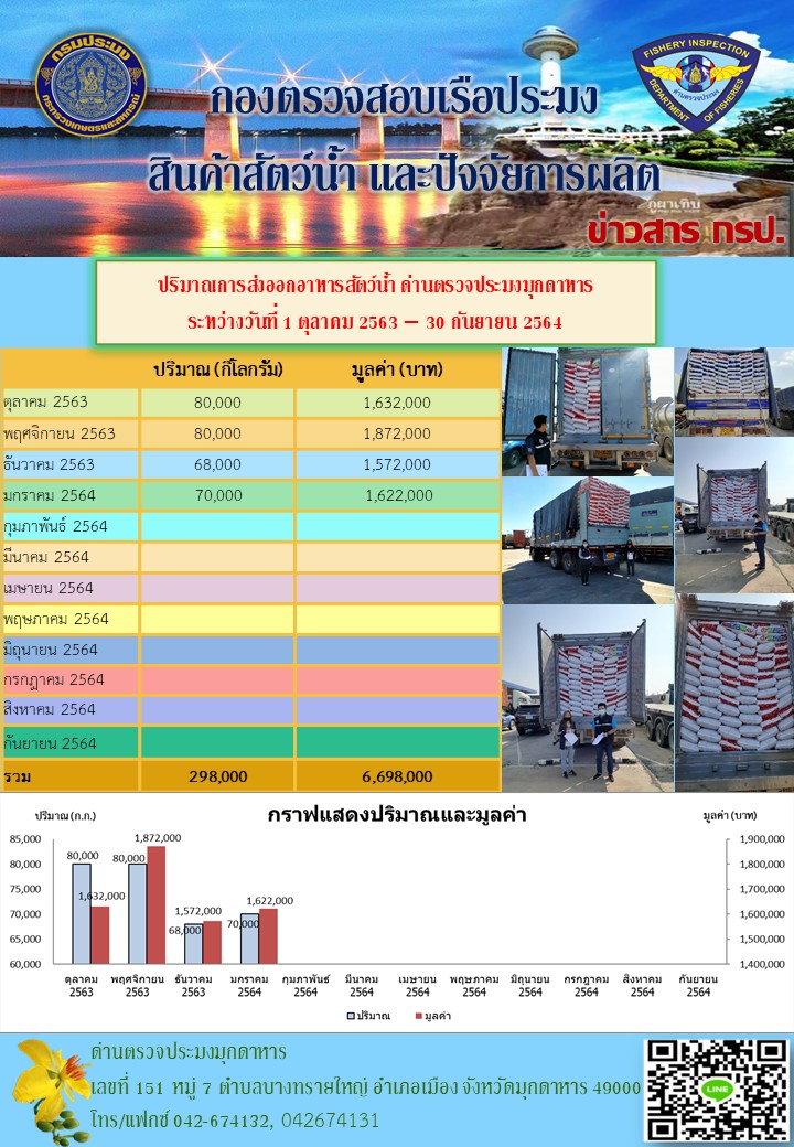 ปริมาณการส่งออกอาหารสัตว์น้ำ ณ ด่านตรวจประมงมุกดาหาร..คลิก