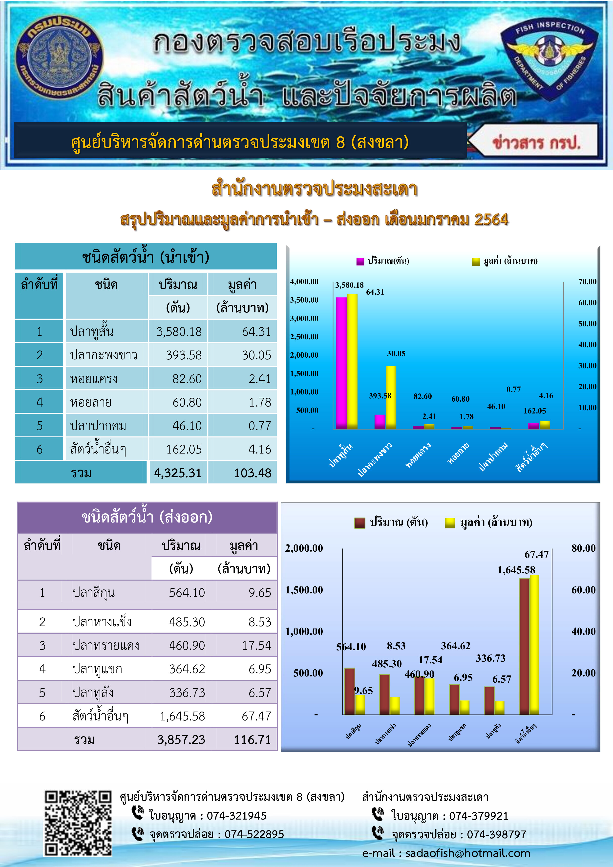 ตารางแสดงชนิด ปริมาณ มูลค่าสัตว์น้ำมากที่สุด 5  อันดับแรกที่ นำเข้า-ส่งออก ทางสำนักงานตรวจประมงสะเดา ประจำเดือนมกราคม 2564..คลิก