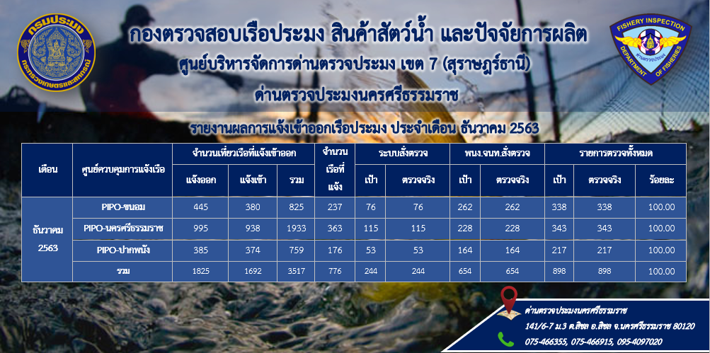 สรปรายงานการปฏิบัติงาน ประจำเดือน ธันวาคม 2563..คลิก