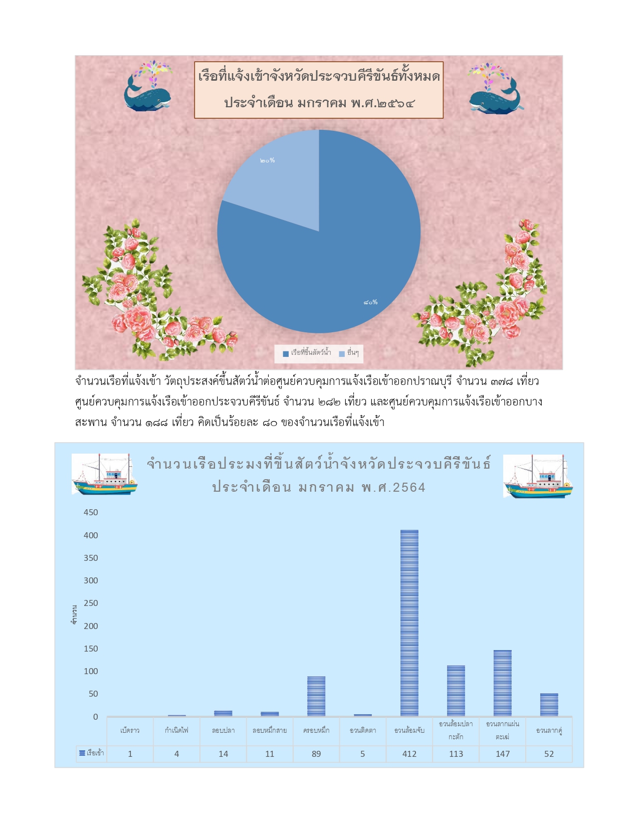 เรือที่แจ้งเข้าจังหวัดประจวบคีรีขันธ์ทั้งหมด ประจำเดือน มกราคม พ.ศ.2564..คลิก