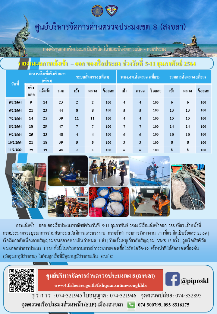 รายงานผลการแจ้งเข้า – ออก ของเรือประมง ประจำสัปดาห์ที่ 2 เดือนกุมภาพันธ์ 2564..คลิก