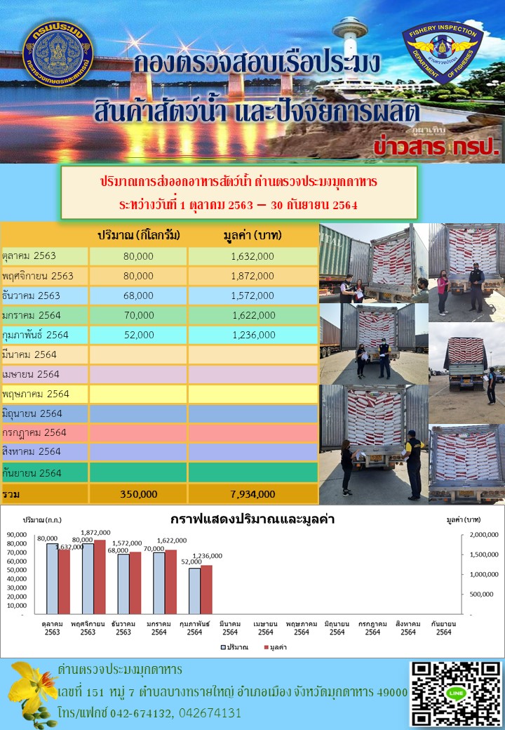 ปริมาณการส่งออกอาหารสัตว์น้ำ ณ ด่านตรวจประมงมุกดาหาร..คลิก