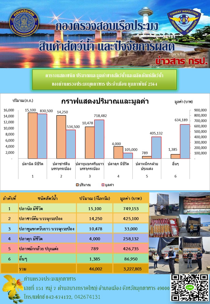 ตารางแสดงชนิด ปริมาณและมูลค่าสัตว์น้ำและผลิตภัณฑ์สัตว์น้ำมากที่สุด..คลิก