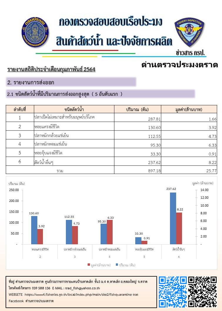 รายงานการนำเข้า - ส่งออกสินค้าสัตว์น้ำและผลิตภัณฑ์สัตว์น้ำ และ จำนวนเรือประมงต่างประเทศที่เข้าเทียบท่า ประจำเดือน กุมภาพันธ์ 2564..คลิก