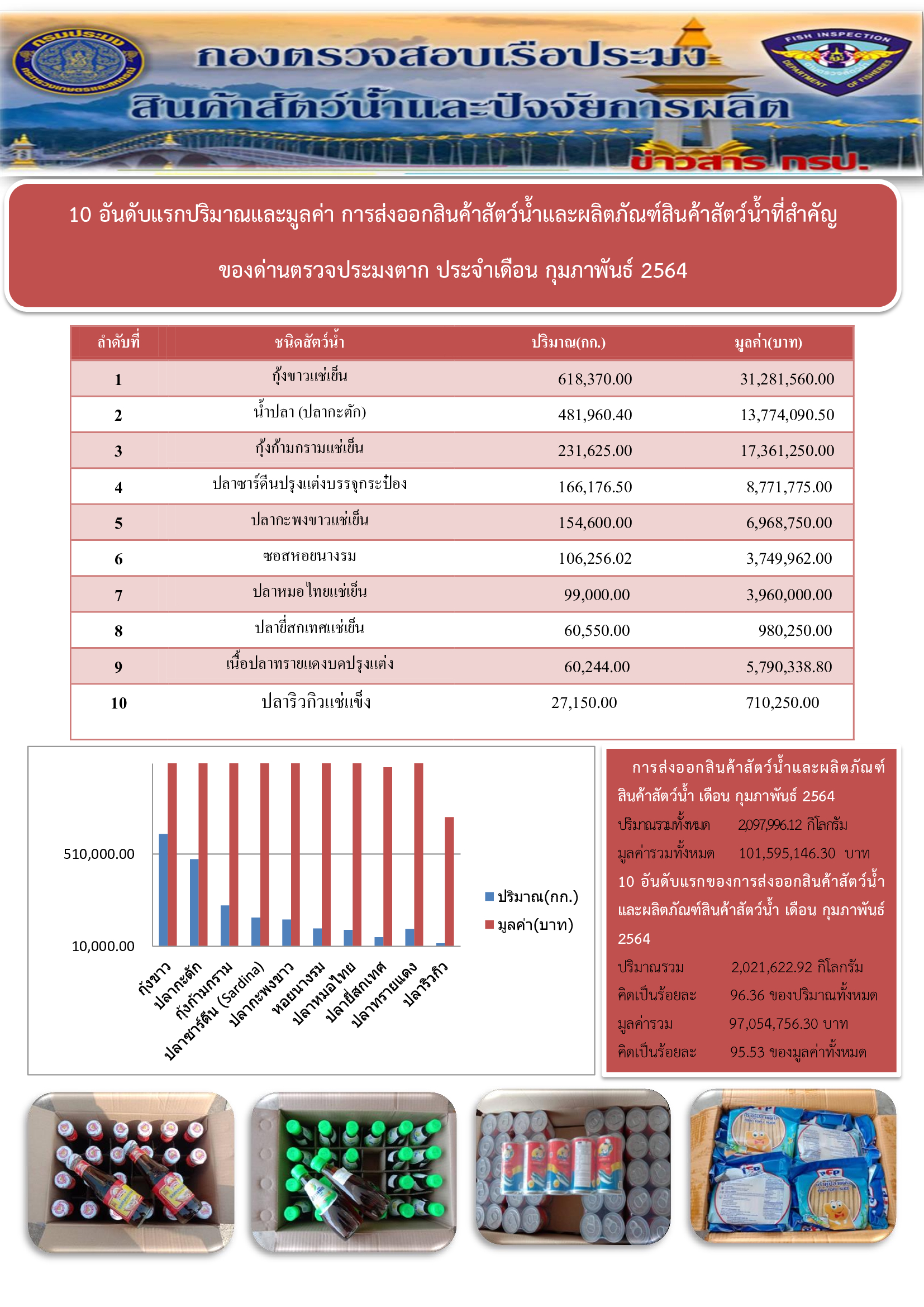 10 อันดับแรกปริมาณและมูลค่า การส่งออกสินค้าสัตว์น้ำและผลิตภัณฑ์สินค้าสัตว์น้ำที่สำคัญ ของด่านตรวจประมงตาก ประจำเดือน กุมภาพันธ์ 2564..คลิก