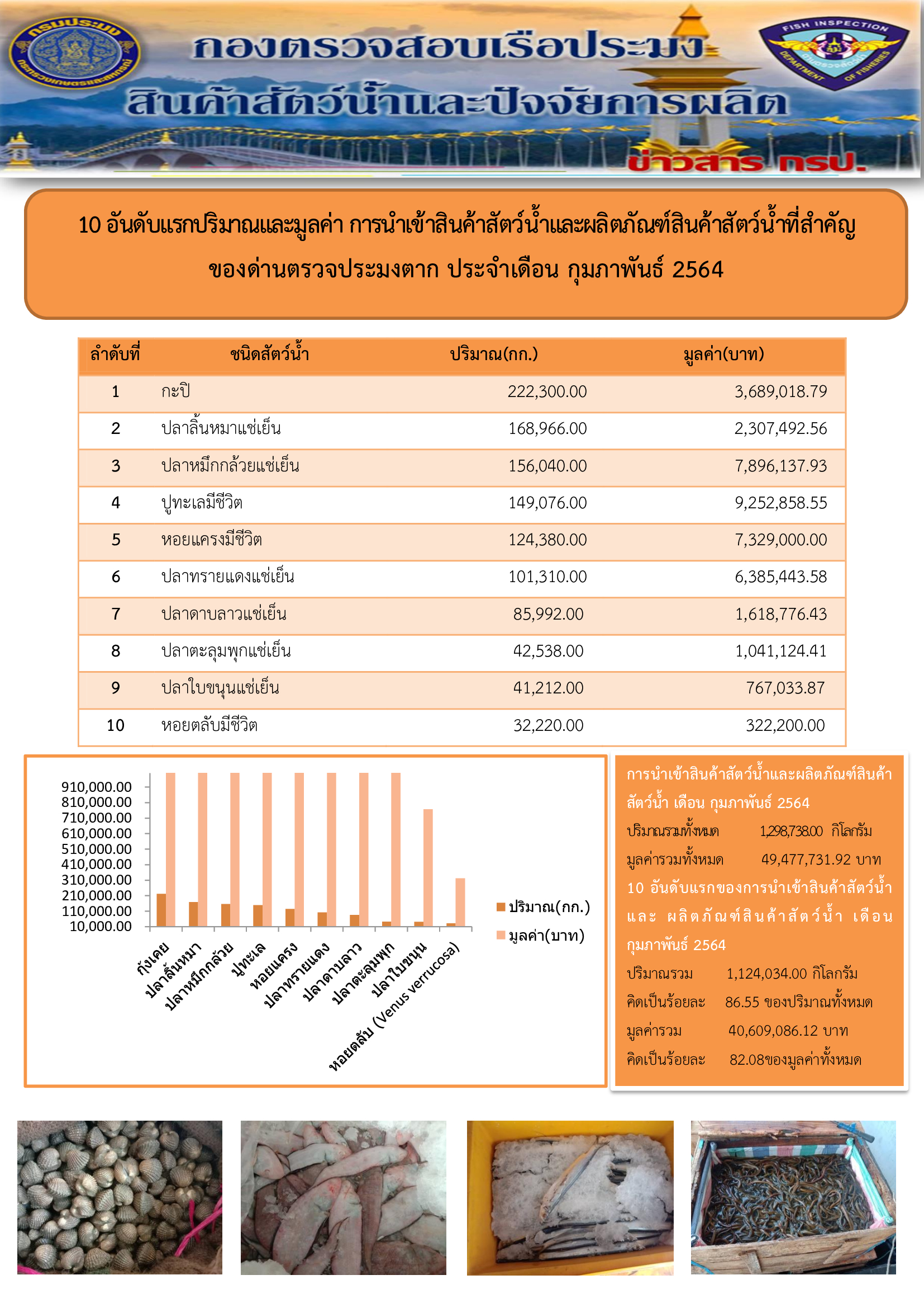 10 อันดับแรกปริมาณและมูลค่า การนำเข้าสินค้าสัตว์น้ำและผลิตภัณฑ์สินค้าสัตว์น้ำที่สำคัญ ของด่านตรวจประมงตาก ประจำเดือน กุมภาพันธ์ 2564..คลิก