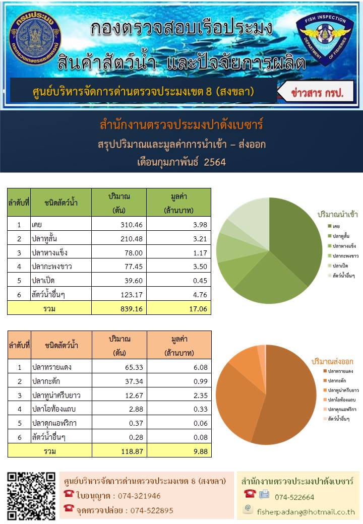 สัตว์น้ำ 5 อันดับ ของการนำเข้า-ส่งออก ประจำเดือนกุมภาพันธ์ 2564  ของสำนักงานตรวจประมงปาดังเบซาร์..คลิก