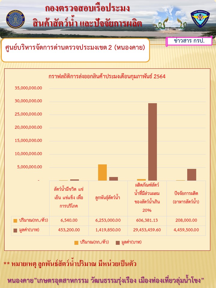 กราฟสถิติการส่งออกสินค้าประมง เดือนกุมภาพันธ์ 2564..คลิก