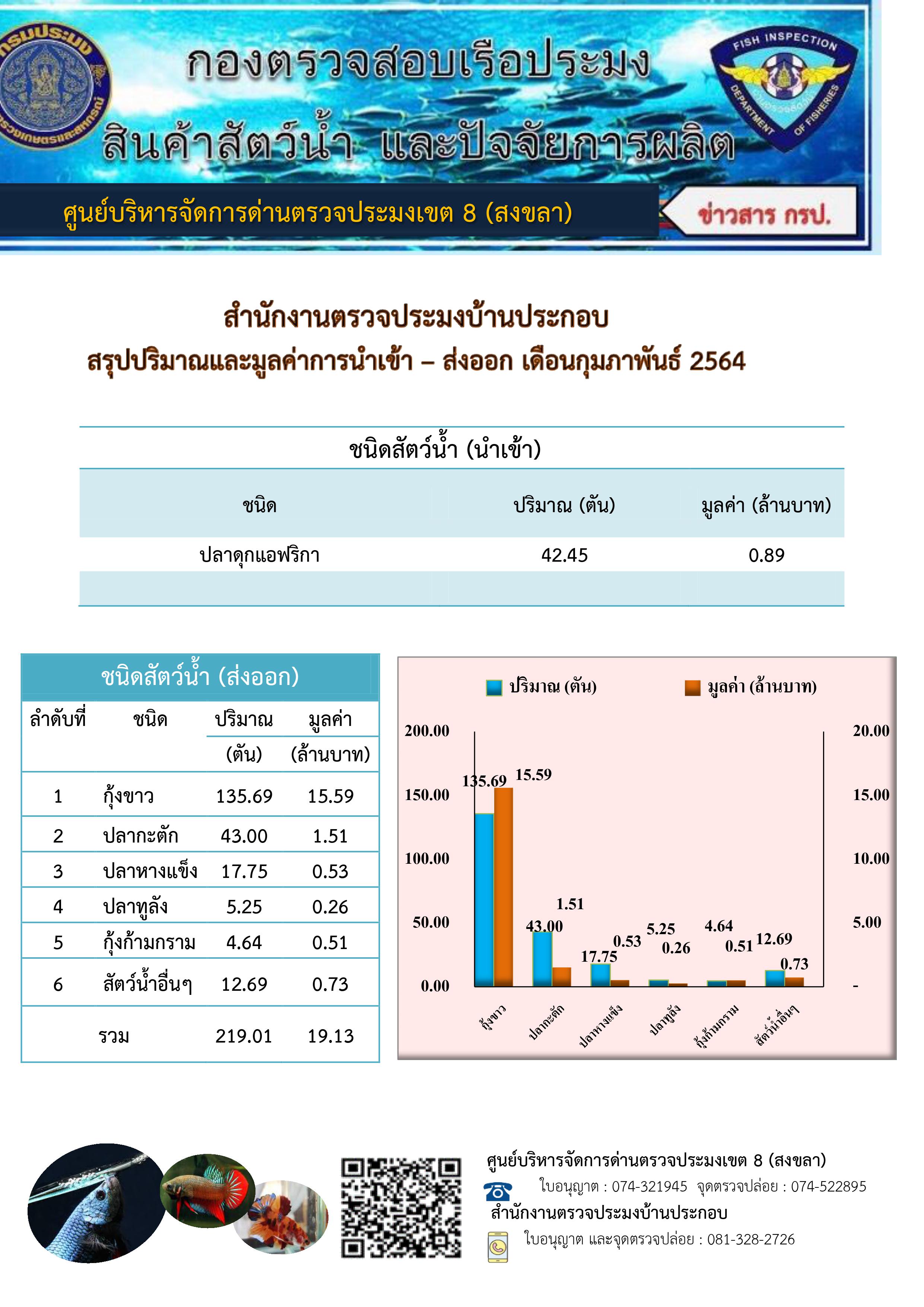 ตารางแสดงชนิด ปริมาณ มูลค่าสัตว์น้ำที่นำเข้า-ส่งออก ทางสำนักงานตรวจประมงบ้านประกอบ ประจำเดือนกุมภาพันธ์ 2564..คลิก