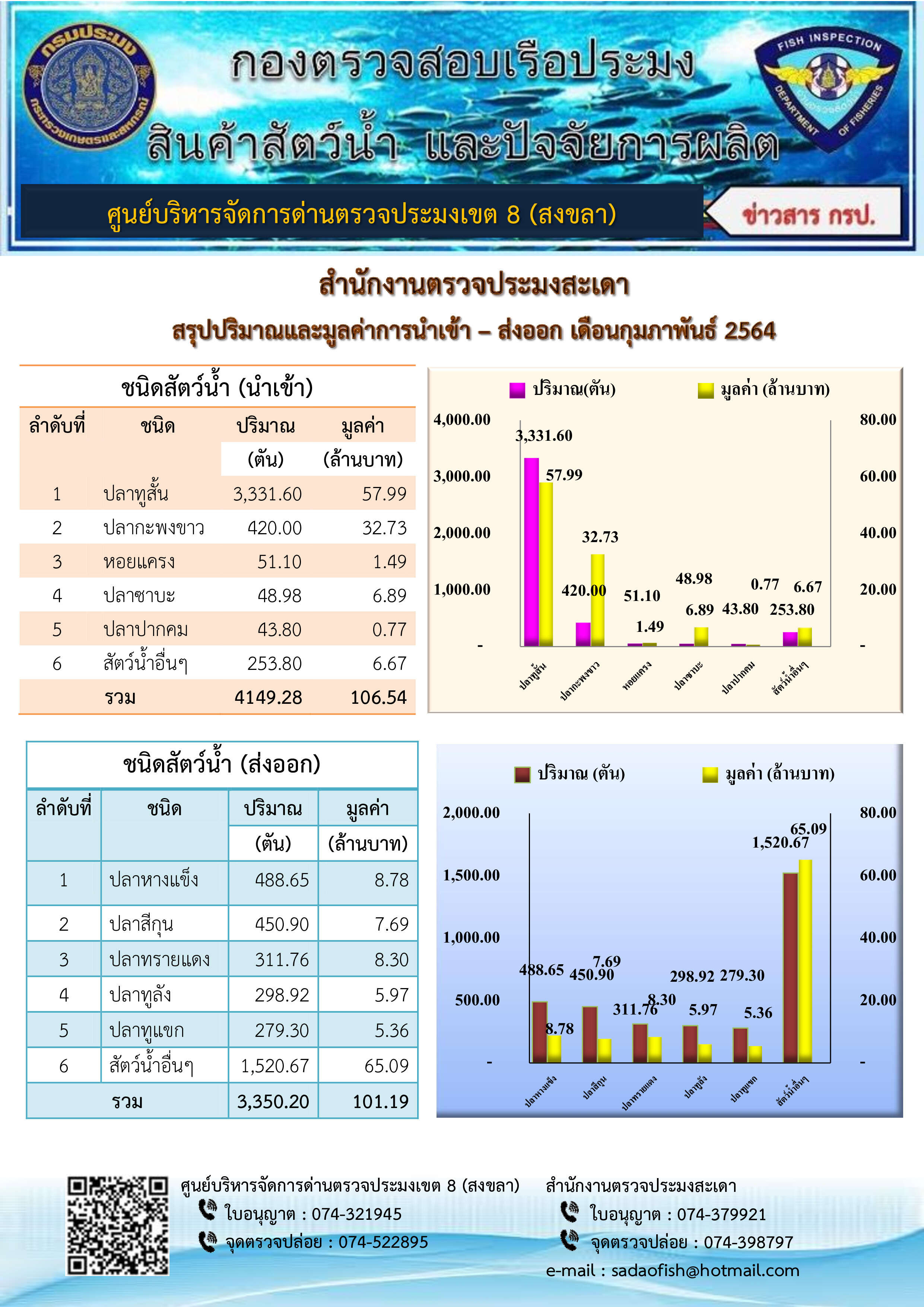 ตารางแสดงชนิด ปริมาณ มูลค่าสัตว์น้ำมากที่สุด 5 อันดับแรกที่ นำเข้า-ส่งออก ทางสำนักงานตรวจประมงสะเดา ประจำเดือนกุมภาพันธ์ 2564..คลิก