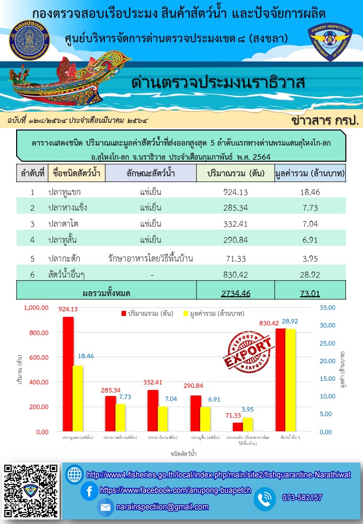 ตารางแสดงชนิด ปริมาณและมูลค่าสัตว์น้ำมากที่สุด 5 ลำดับแรก ที่นำเข้า ส่งออกทางด่านตรวจประมงนราธิวาส ประจำเดือนกุมภาพันธ์ 2564..คลิก