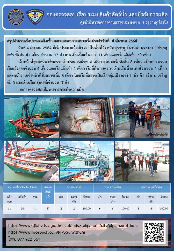 รายงานการปฏิบัติงานของศูนย์บริหารจัดการด่านตรวจประมงเขต 7 (สุราษฎร์ธานี) ประจำวันที่ 4 มีนาคม 2564..คลิก
