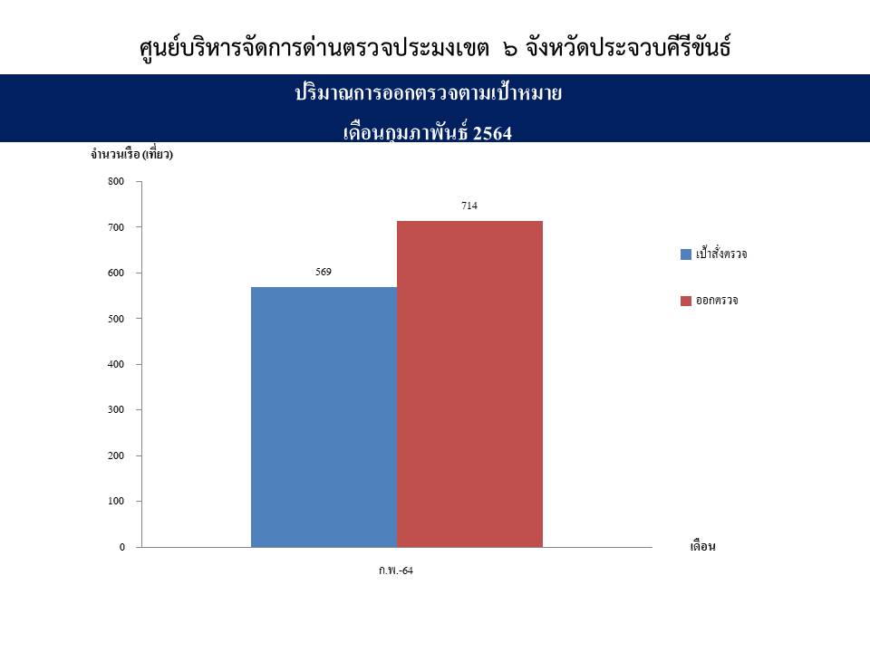 จำนวนยอดเที่ยวเรือแจ้งเข้าออกและผลการออกตรวจ เดือนกุมภาพันธ์ 2564 ด่านตรวจประมงเขต 6 ประจวบคีรีขันธ์ (ทั้ง3ศูนย์)..คลิก