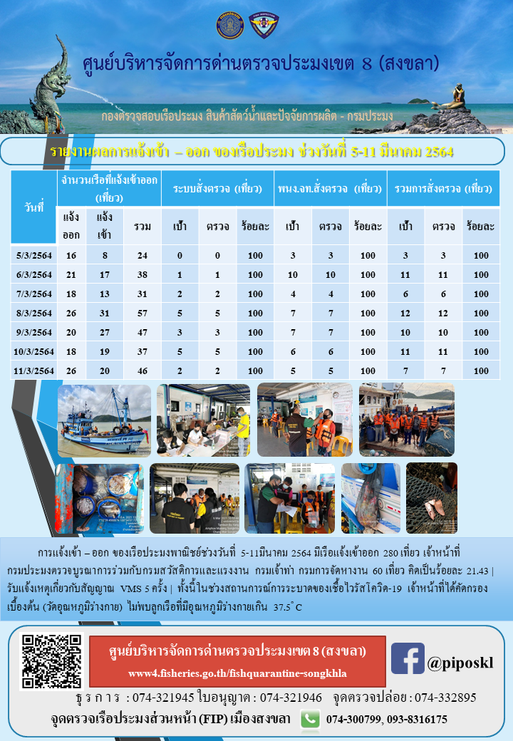 รายงานผลการแจ้งเข้า – ออก ของเรือประมง ประจำสัปดาห์ที่ 2 เดือนมีนาคม 2564..คลิก