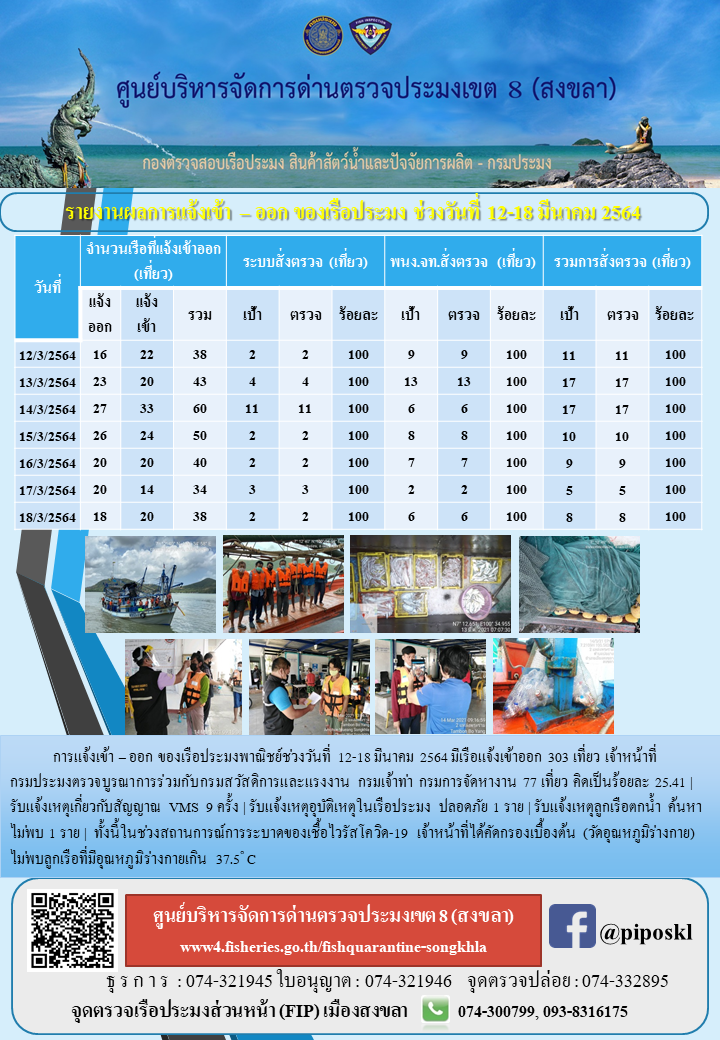 รายงานผลการแจ้งเข้า – ออก ของเรือประมง ประจำสัปดาห์ที่ 3 เดือนมีนาคม 2564..คลิก