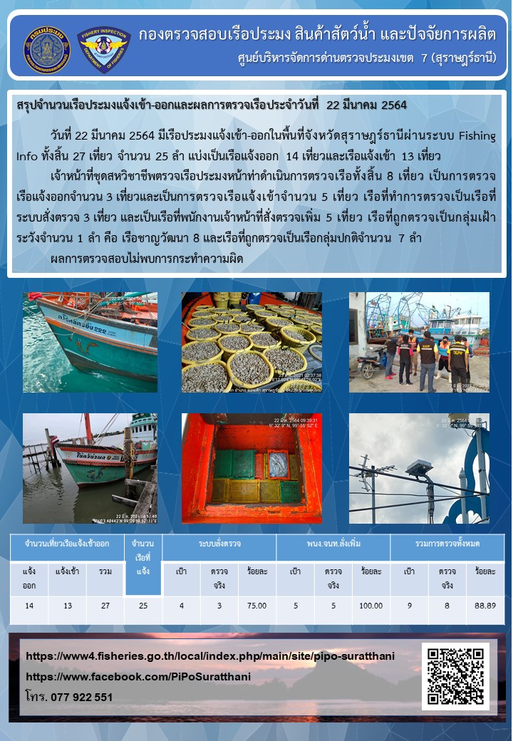 รายงานการปฏิบัติงานของศูนย์บริหารจัดการด่านตรวจประมงเขต 7 สุราษฎร์ธานี ประจำวันที่ 22 มีนาคม 2564..คลิก