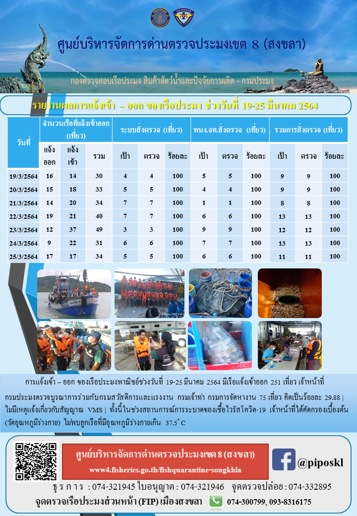 รายงานผลการแจ้งเข้า – ออก ของเรือประมง ประจำสัปดาห์ที่ 4 เดือนมีนาคม 2564..คลิก