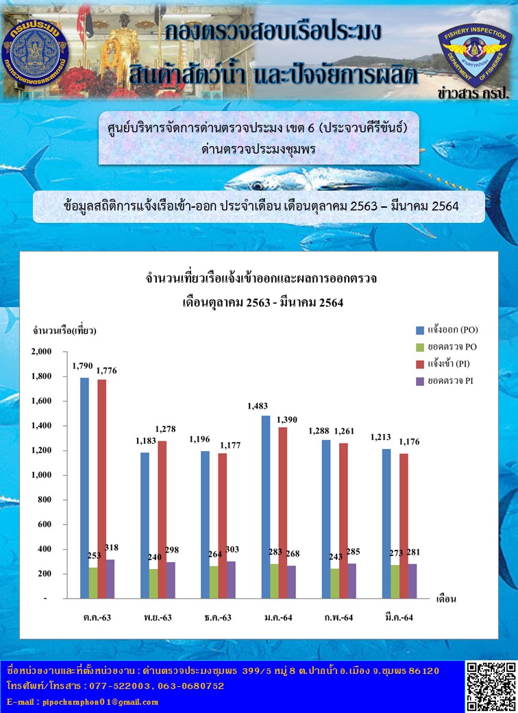 ข้อมูลสถิติการแจ้งเรือเข้า-ออก ประจำเดือนมีนาคม 2564..คลิก