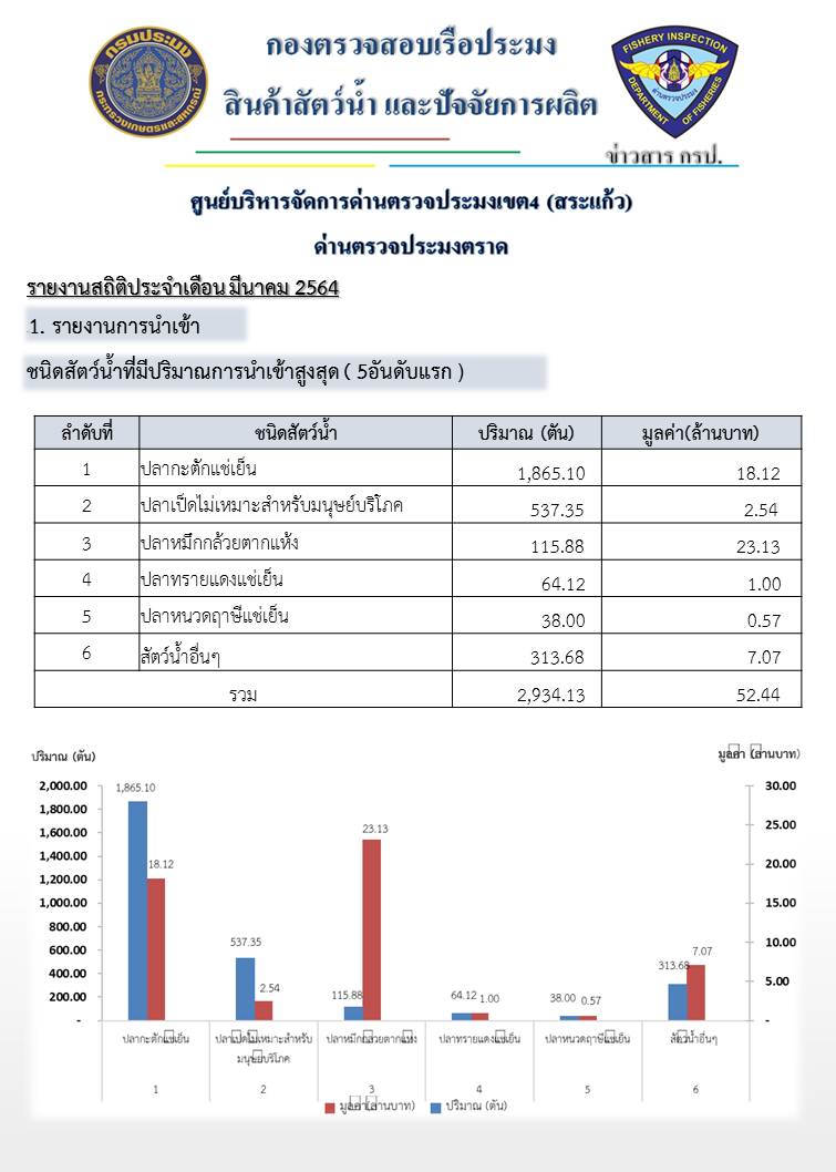 รายงานการนำเข้า ส่งออกสินค้าสัตว์น้ำ ผลิตภัณฑ์สัตว์น้ำ ซากสัตว์น้ำ และ จำนวนเรือประมงต่างประเทศที่เข้าเทียบท่าผ่านทางด่านตรวจประมงตราด ประจำเดือน มีนาคม 2564..คลิก