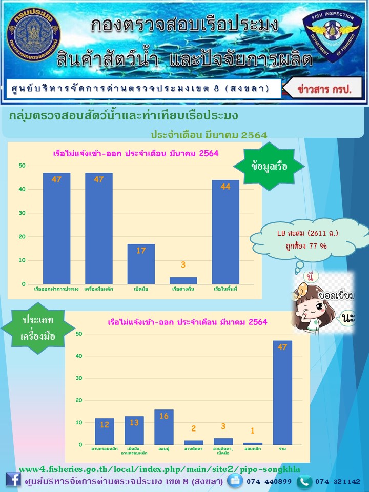 ผลการปฏิบัติงานประจำเดือนมีนาคม 2564  (สงขลา) เรือไม่แจ้งเข้า-ออก
