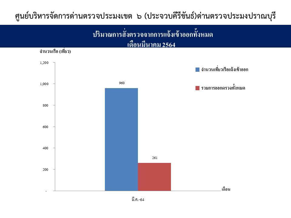 จำนวนเที่ยวเรือแจ้งเข้าออกและผลการออกตรวจ ด่านตรวจประมงเขต6 (ประจวบคีรีขันธ์)  อำเภอปราณบุรี เดือน มีนาคม ปี64..คลิก