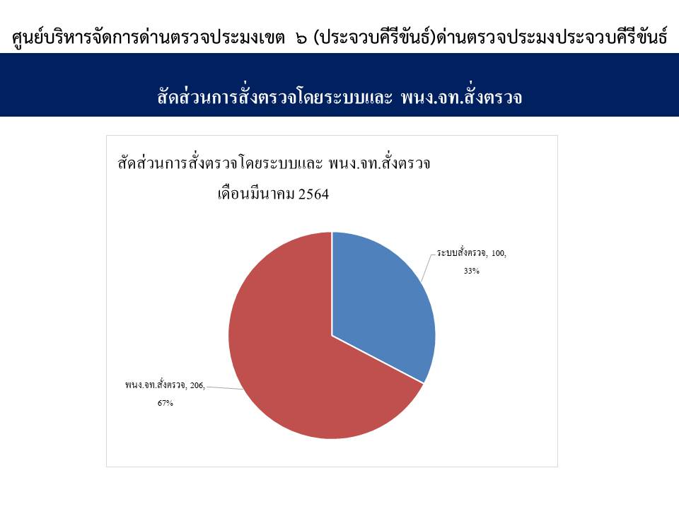 จำนวนเที่ยวเรือแจ้งเข้าออกและผลการออกตรวจ ด่านตรวจประมงเขต6 (ประจวบคีรีขันธ์)  อำเภอเมืองประจวบคีรีขันธ์ เดือน มีนาคม ปี64..คลิก