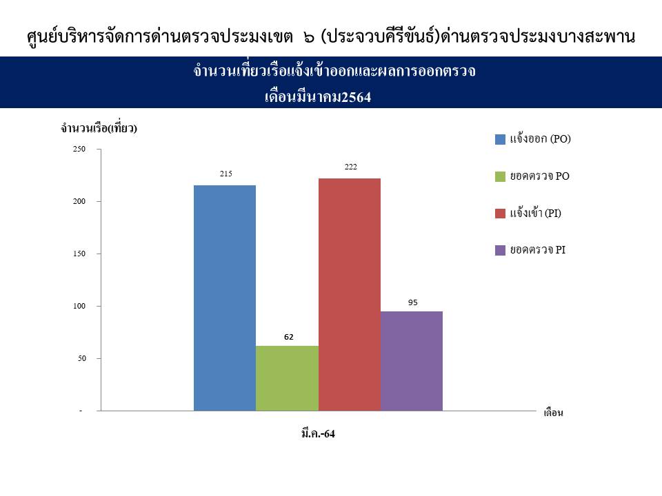 จำนวนเที่ยวเรือแจ้งเข้าออกและผลการออกตรวจ ด่านตรวจประมงเขต6 (ประจวบคีรีขันธ์)  อำเภอบางสะพาน เดือน มีนาคม ปี64..คลิก