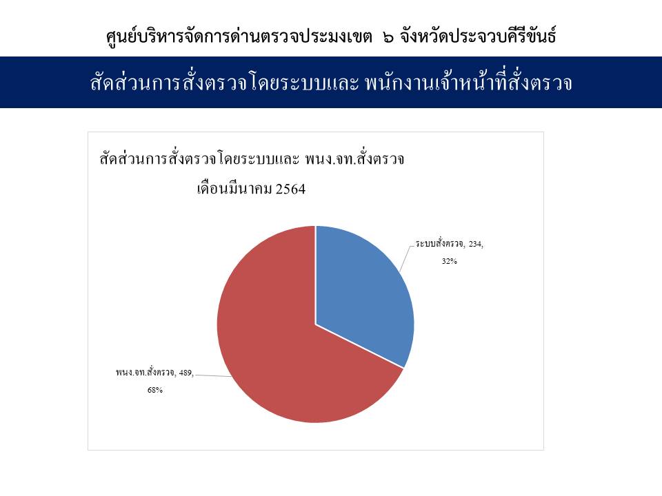 จำนวนเที่ยวเรือแจ้งเข้าออกและผลการออกตรวจทั้ง3ศูนย์ เขตพื้นที่จังหวัดประจวบคีรีขันธ์ ด่านตรวจประมงเขต6 (ประจวบคีรีขันธ์)  ประจำเดือน มีนาคม ปี64..คลิก