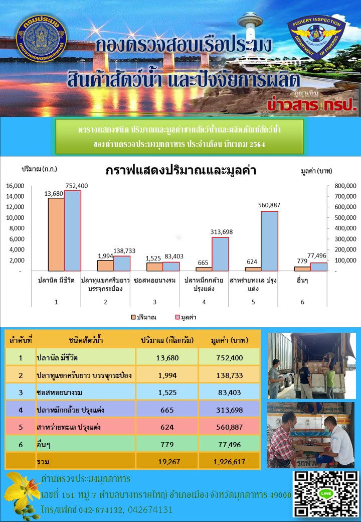 ปริมาณ-มูลค่าการส่งออกผลิตภัณฑ์ประมง ณ ด่านตรวจประมงมุกดาหาร