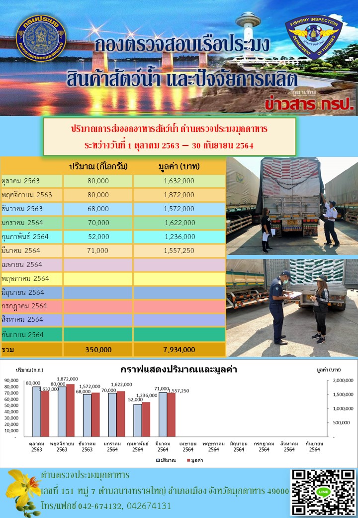 ปริมาณการส่งออกอาหารสัตว์น้ำ ณ ด่านตรวจประมงมุกดาหาร..คลิก