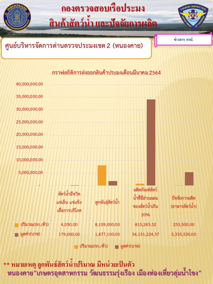 กราฟสถิติการส่งออกสินค้าประมง เดือนมีนาคม 2564..คลิก