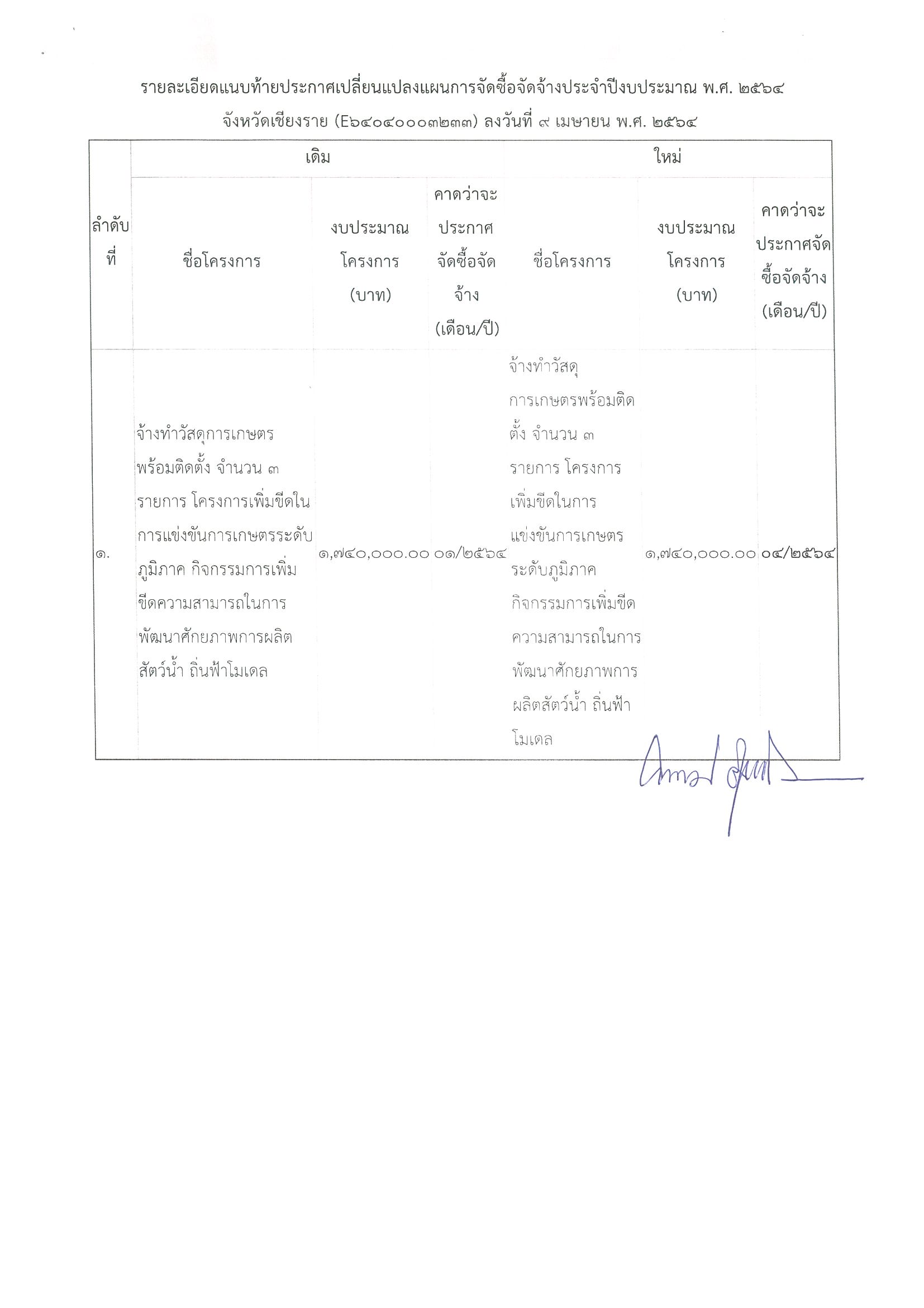 ประกาศจังหวัดเชียงราย เรื่อง เปลี่ยนแปลงแผนการจัดซื้อจัดจ้าง ประจำปีงบประมาณ พ.ศ. 2564..คลิก