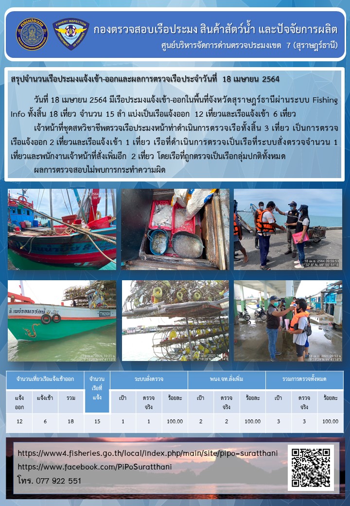 รายงานการปฏิบัติงานของศูนย์บริหารจัดการด่านตรวจประมงเขต 7 (สุราษฎร์ธานี) ประจำวันที่ 18 เมษายน 2564..คลิก