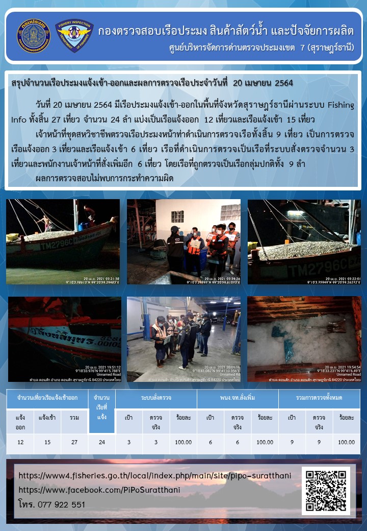 รายงานการปฏิบัติงานของศูนย์บริหารจัดการด่านตรวจประมงเขต 7 (สุราษฎร์ธานี) ประจำวันที่ 20 เมษายน 2564..คลิก