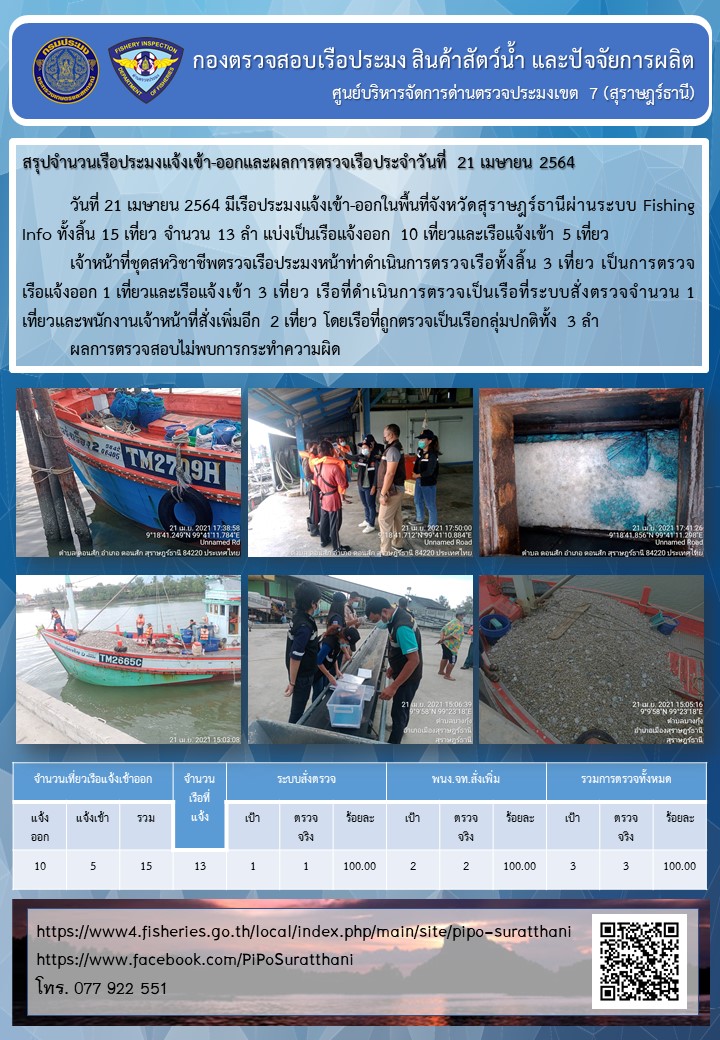 รายงานการปฏิบัติงานของศูนย์บริหารจัดการด่านตรวจประมงเขต 7 (สุราษฎร์ธานี) ประจำวันที่ 21 เมษายน 2564..คลิก