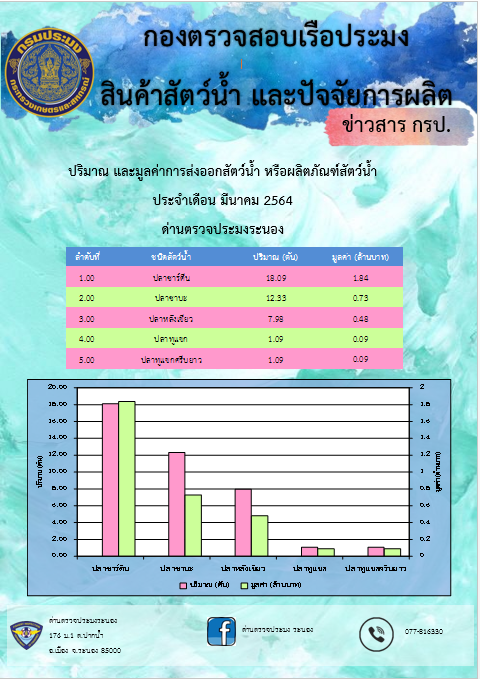 ปริมาณ และมูลค่าการส่งออกสัตว์น้ำ หรือผลิตภัณฑ์สัตว์น้ำ  ประจำเดือน มีนาคม 2564..คลิก