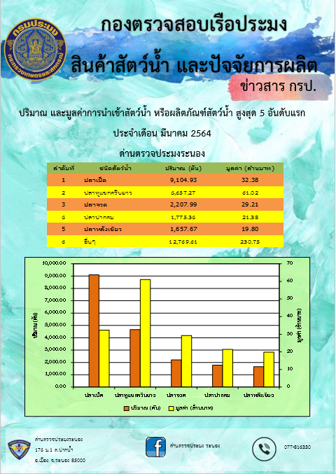 ปริมาณ และมูลค่าการนำเข้าสัตว์น้ำ หรือผลิตภัณฑ์สัตว์น้ำ สูงสุด 5 อันดับแรก ประจำเดือน มีนาคม 2564..คลิก
