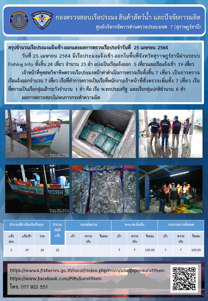 รายงานการปฏิบัติงานของศูนย์บริหารจัดการด่านตรวจประมงเขต 7 (สุราษฎร์ธานี) ประจำวันที่ 25 เมษายน 2564..คลิก