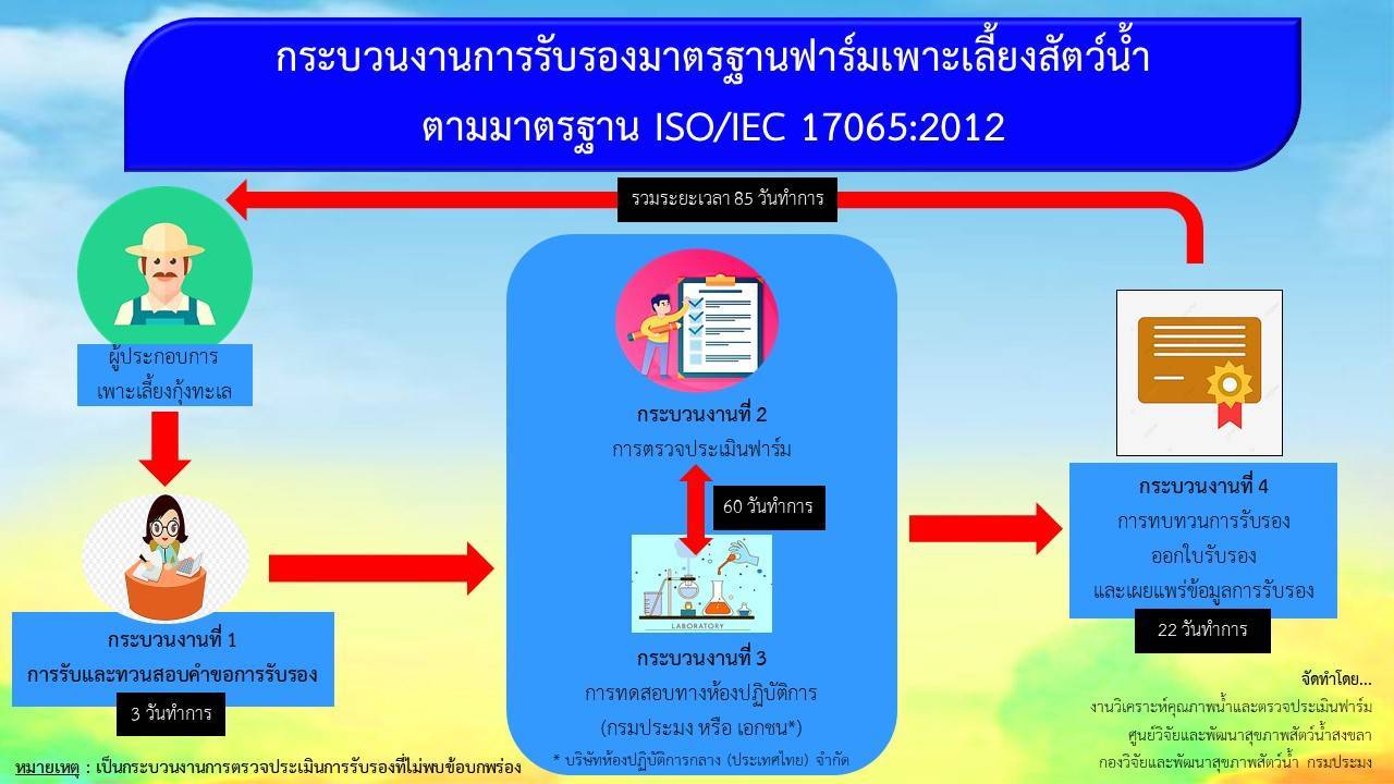 ประกาศ กระบวนงานการรับรองมาตรฐานฟาร์มเพาะเลี้ยงสัตว์น้ำตามมาตรฐาน ISO/IEC 17065:2012..คลิก