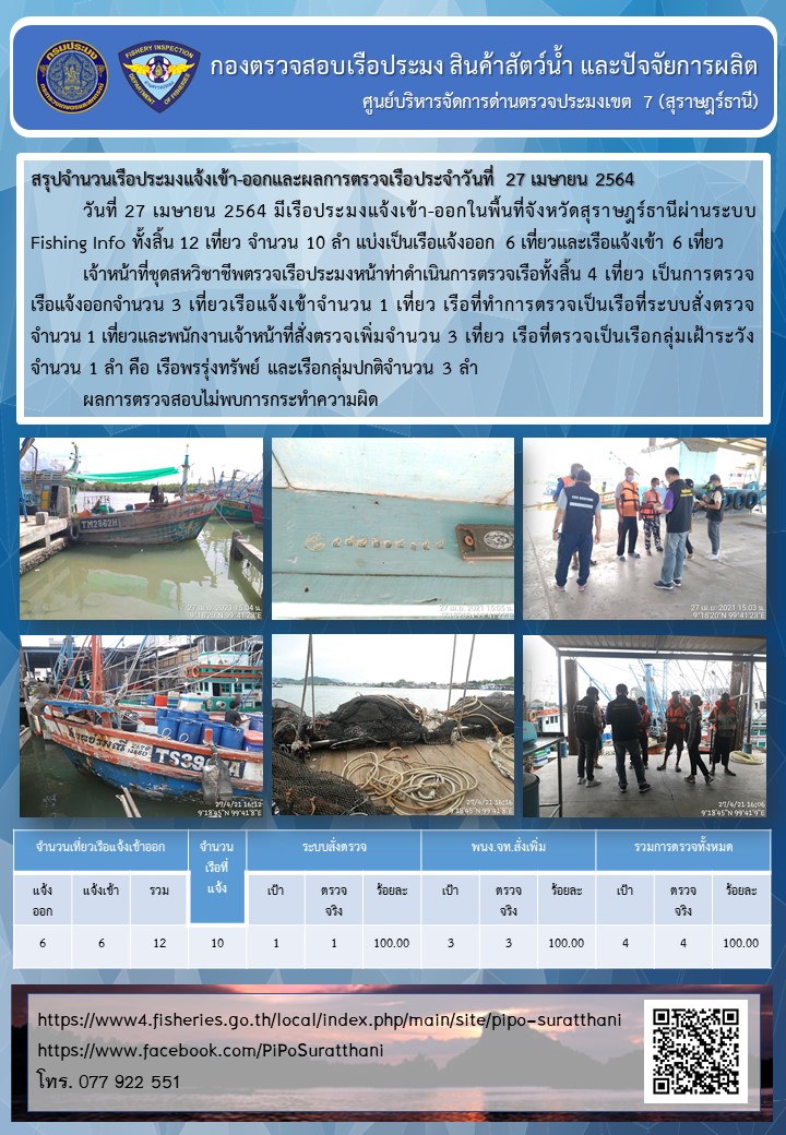 รายงานการปฏิบัติงานของศูนย์บริหารจัดการด่านตรวจประมงเขต 7 (สุราษฎร์ธานี) ประจำวันที่ 27 เมษายน 2564..คลิก