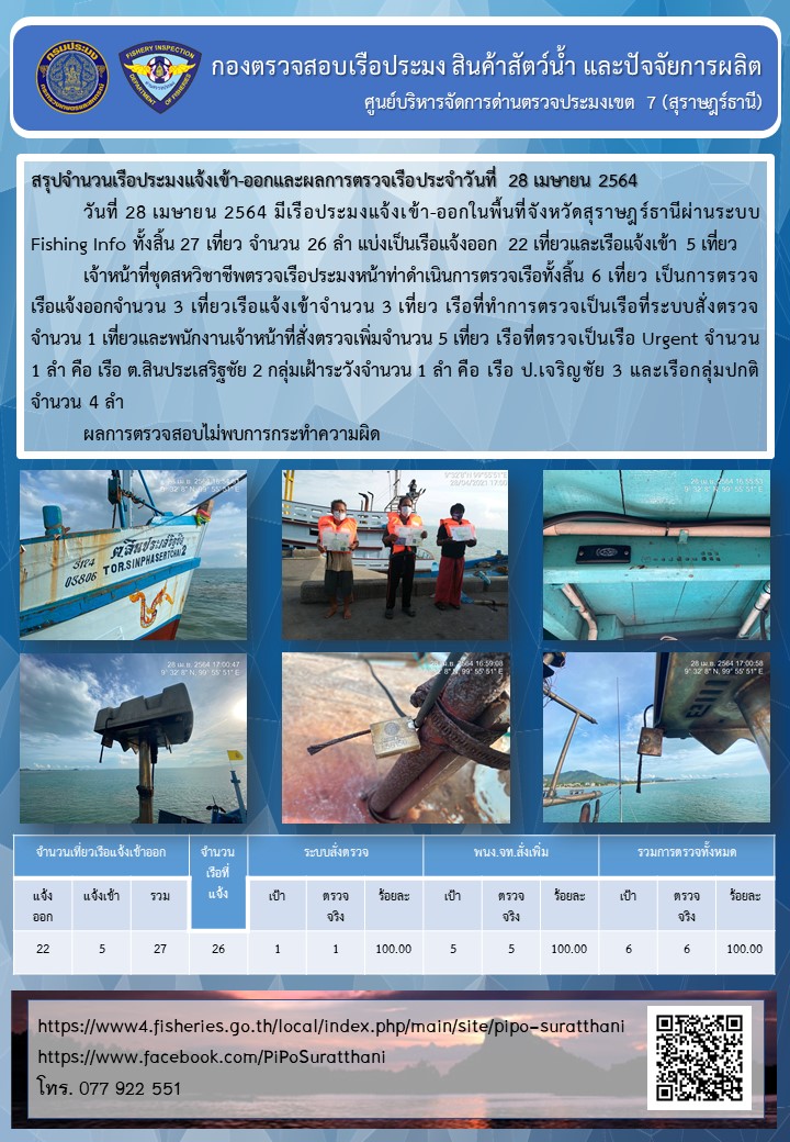 รายงานการปฏิบัติงานของศูนย์บริหารจัดการด่านตรวจประมงเขต 7 (สุราษฎร์ธานี) ประจำวันที่ 28 เมษายน 2564..คลิก